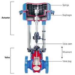 Control Valve Study Bench