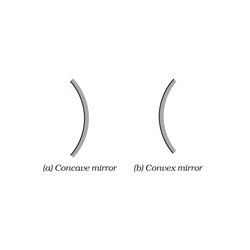 Convex Concave Mirror
