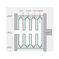 Filter Press - Filtration On Support