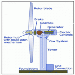 Wind Powered Generator
